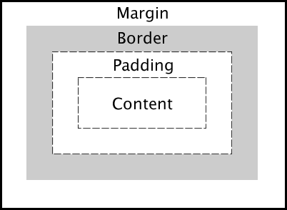 snow White Go mad Practical CSS Tutorial - Margin, Border and Padding