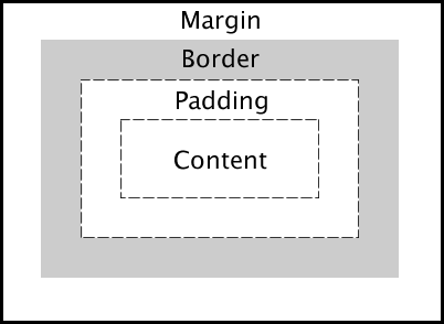 How To Adjust the Content, Padding, Border, and Margins of an HTML Element  With CSS